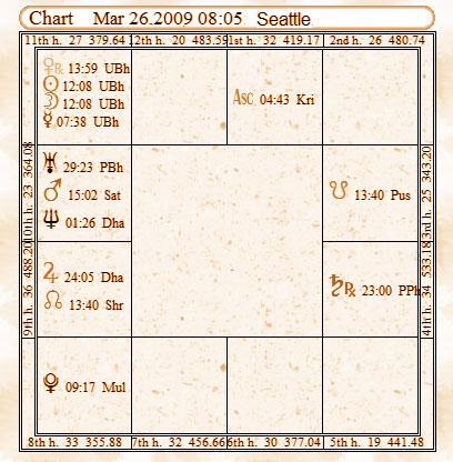 Astrology Chart Reading Seattle